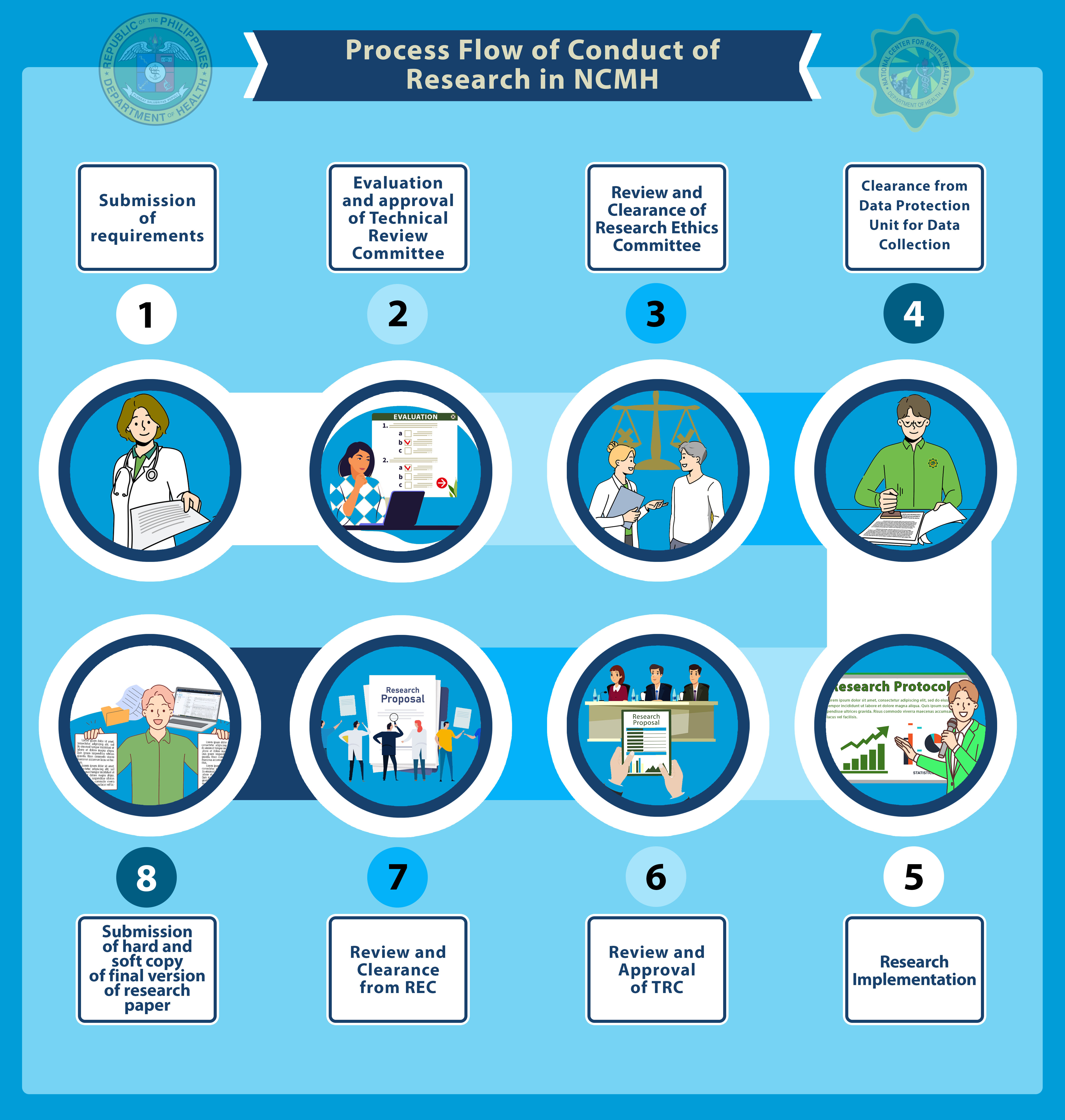 Process Flow of Conduct of Research in NCMH