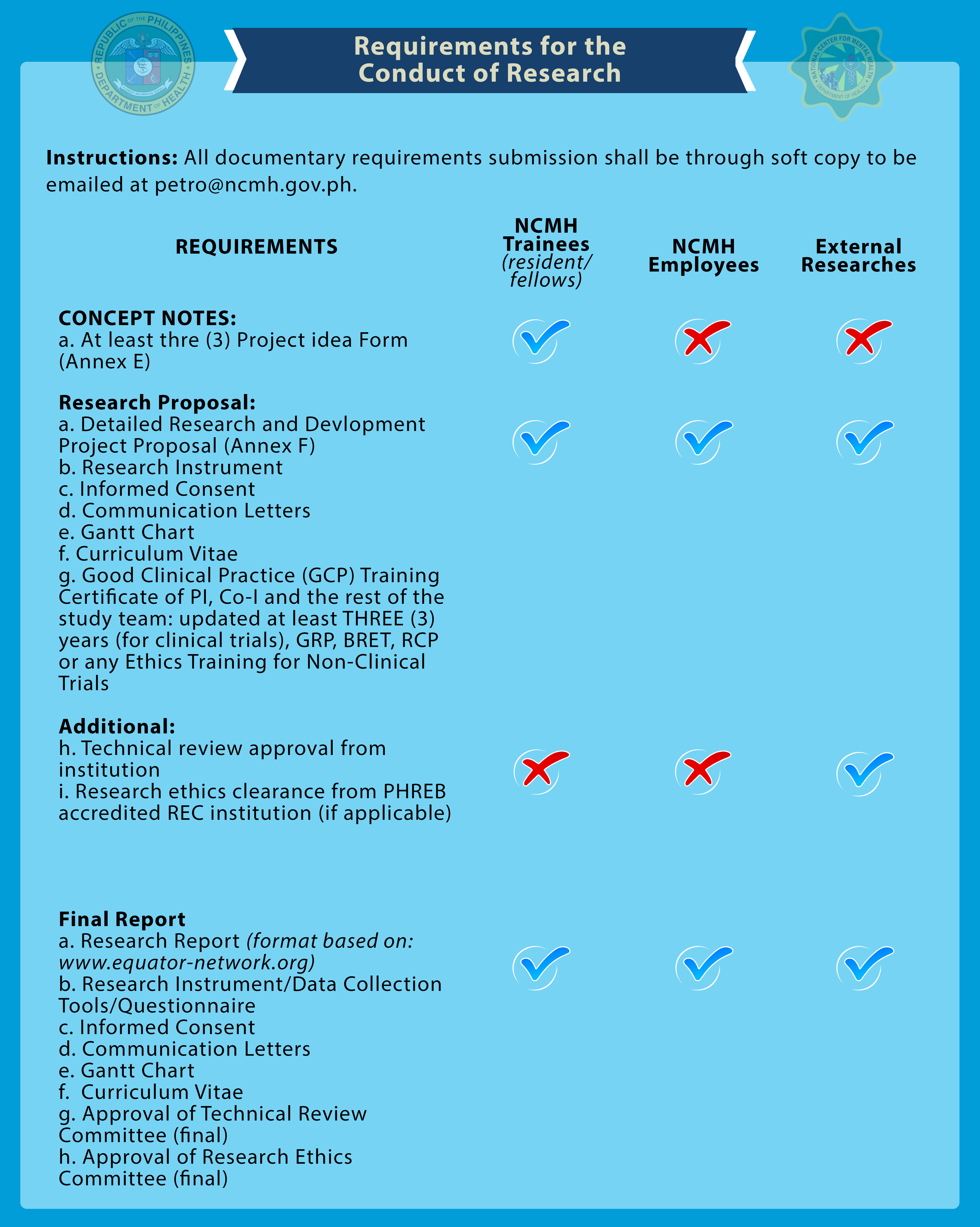 Requirements for the Conduct of Research